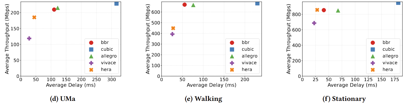 Hera Performance Results